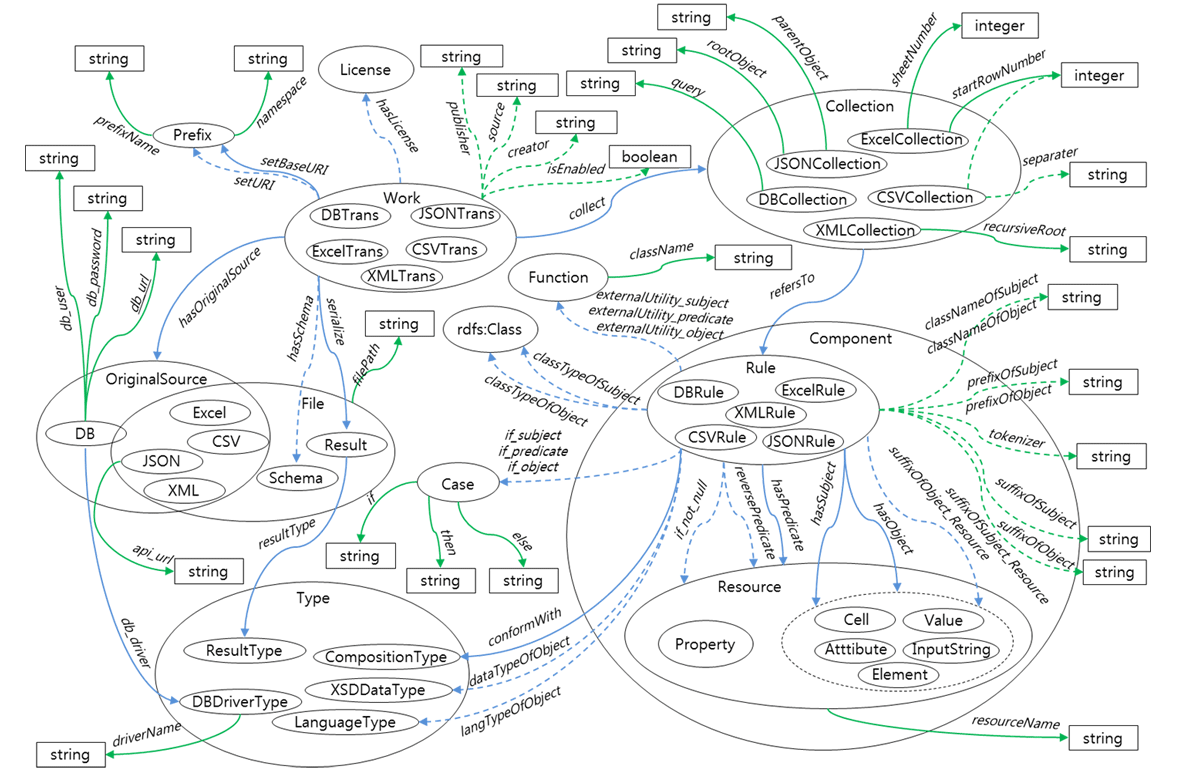 Mapping Ontology