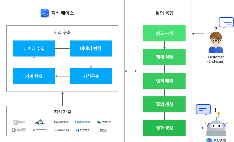 앨비스 구동방식