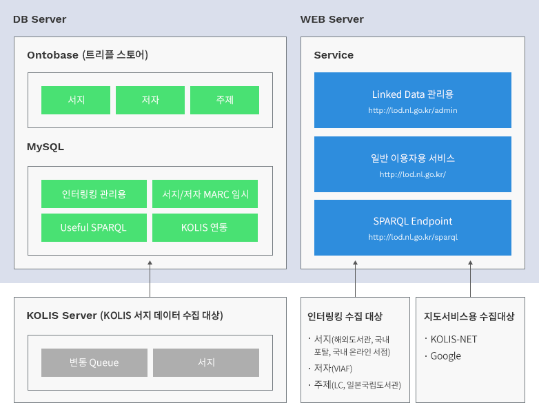 lod 시스템 구성도