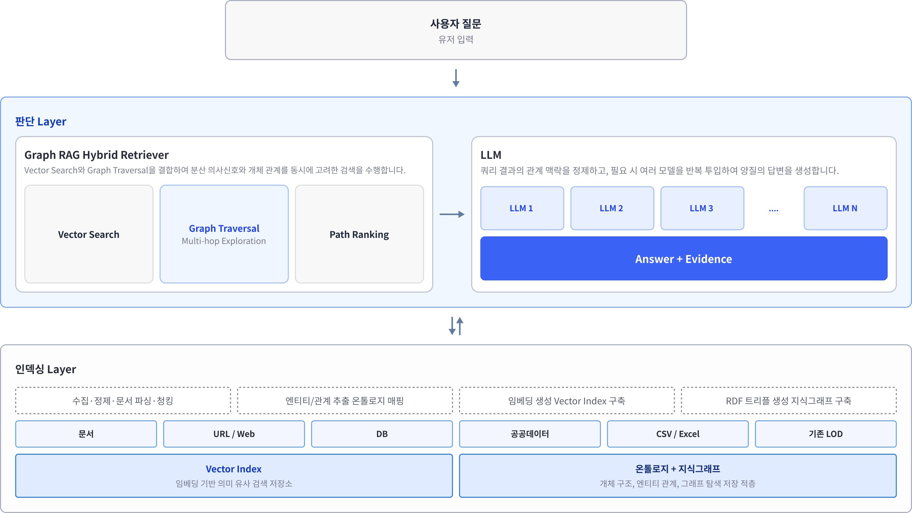 LiST Graph RAG 아키텍처